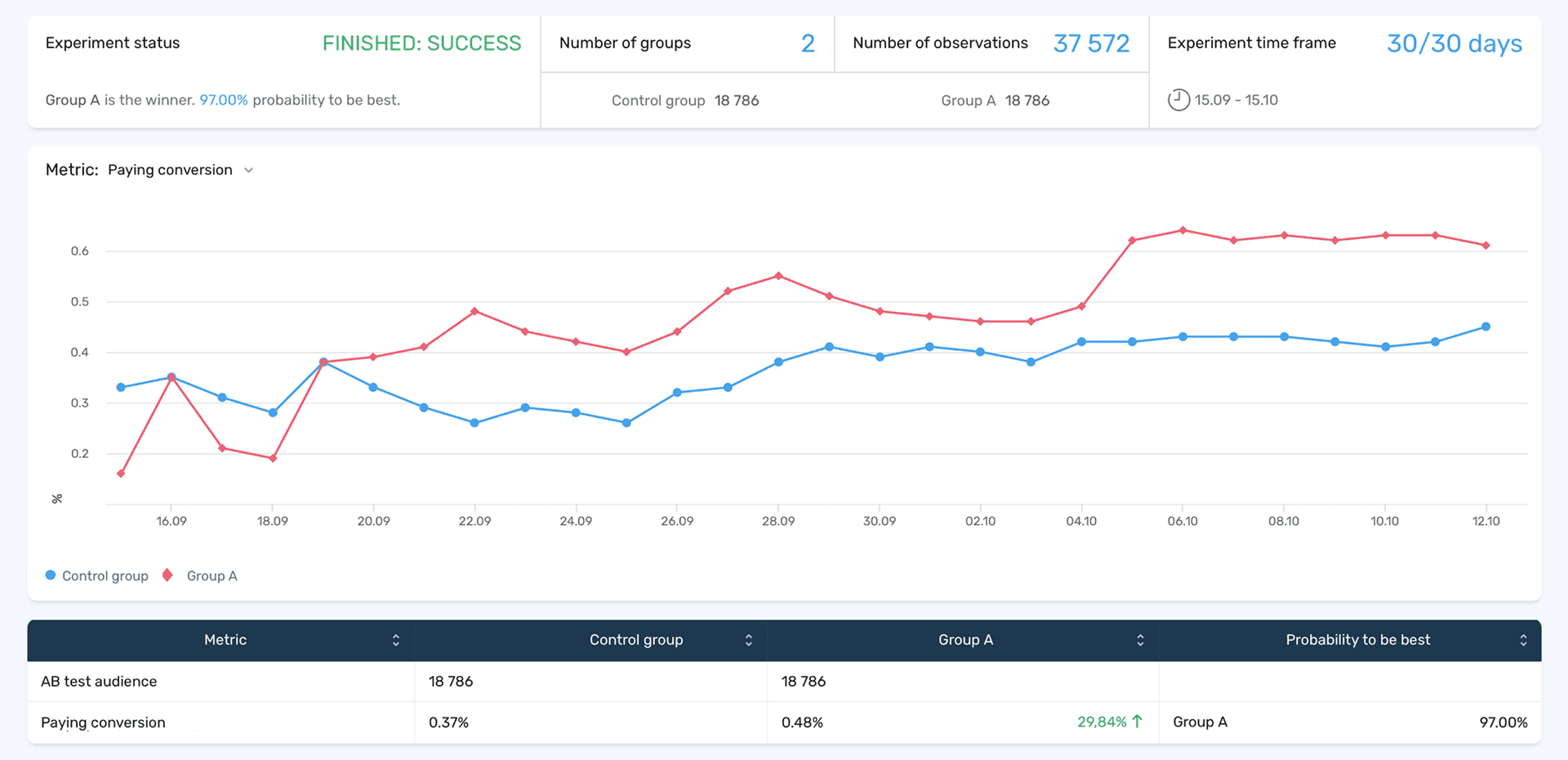 Make smarter choices with A/B testing