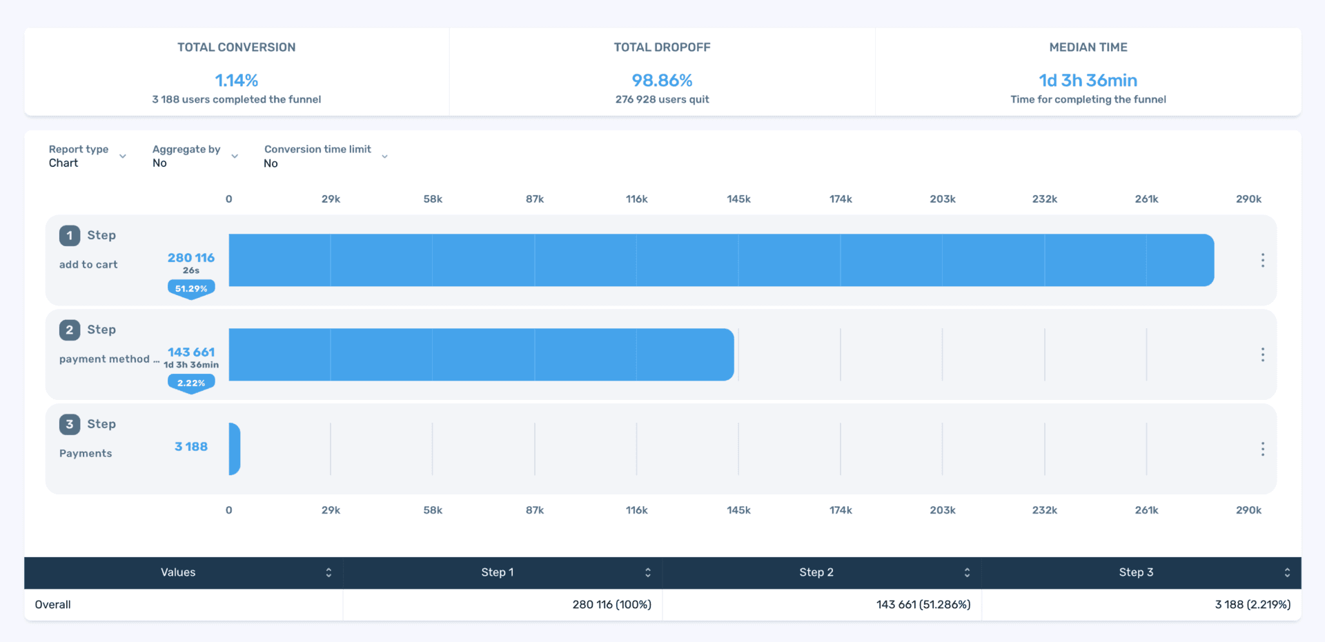 Build funnels and create audience segments