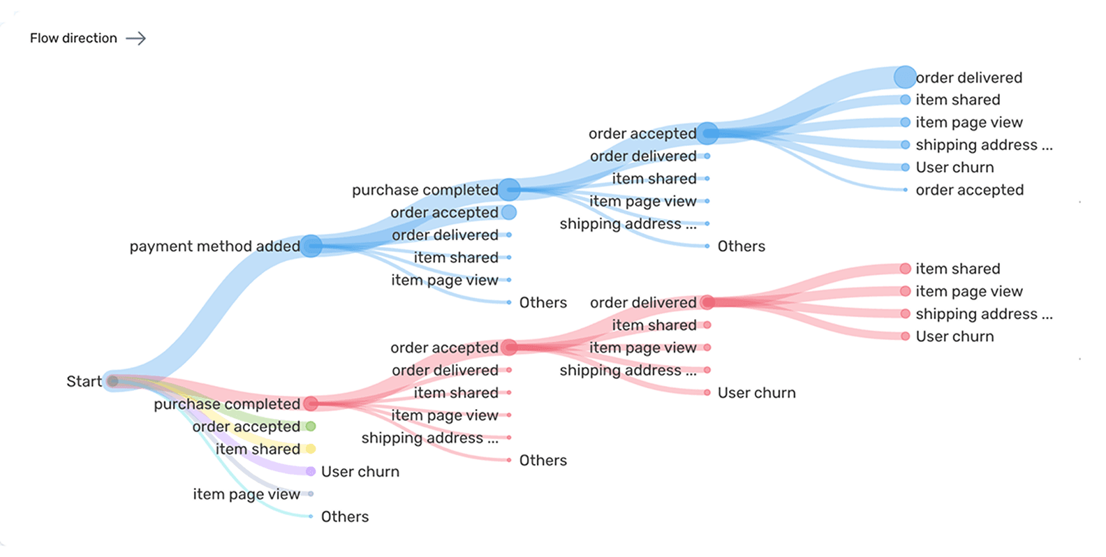 Discover critical user patterns and improve their journeys
