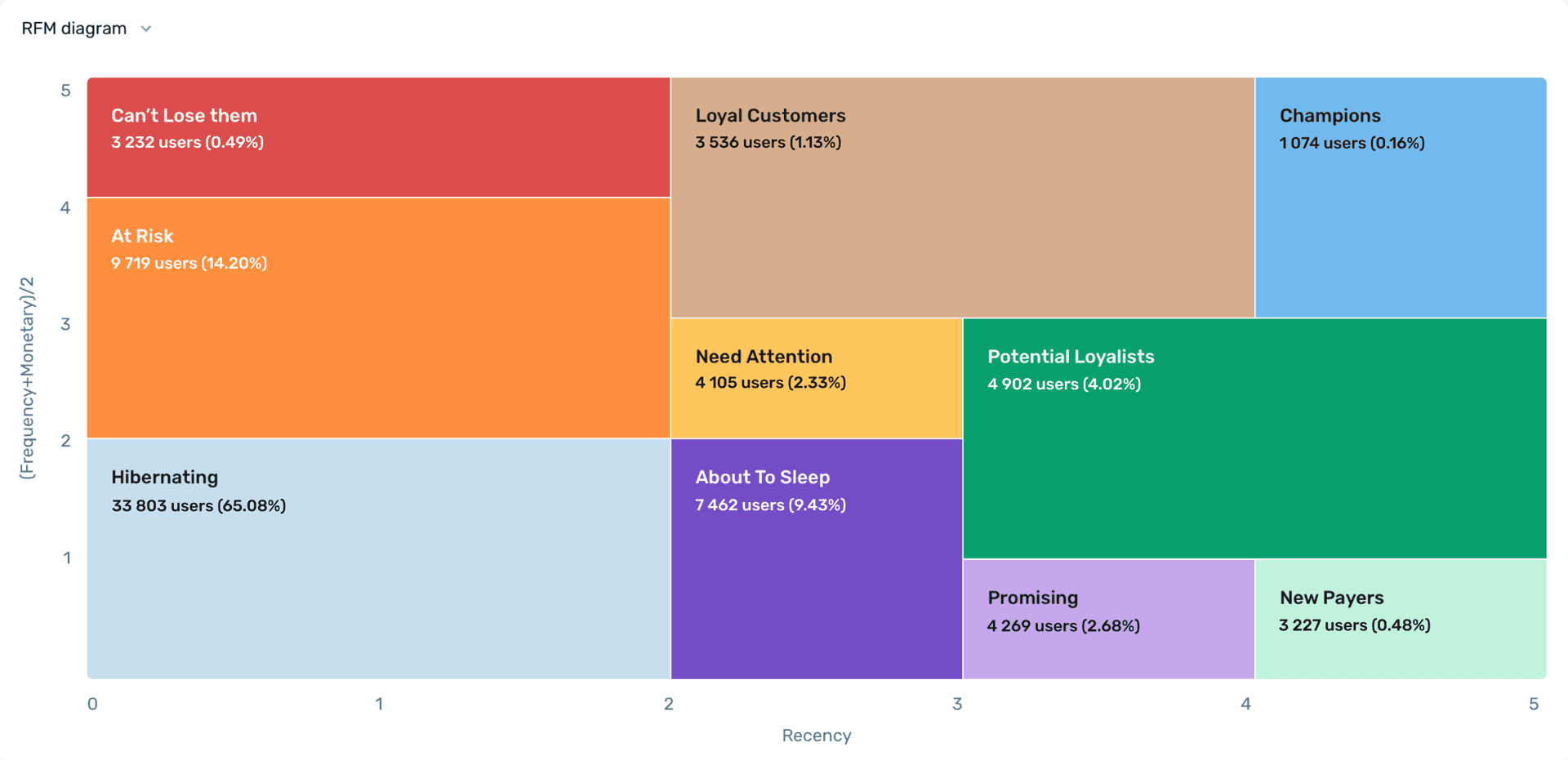 Use RFM analysis for smart segmentation