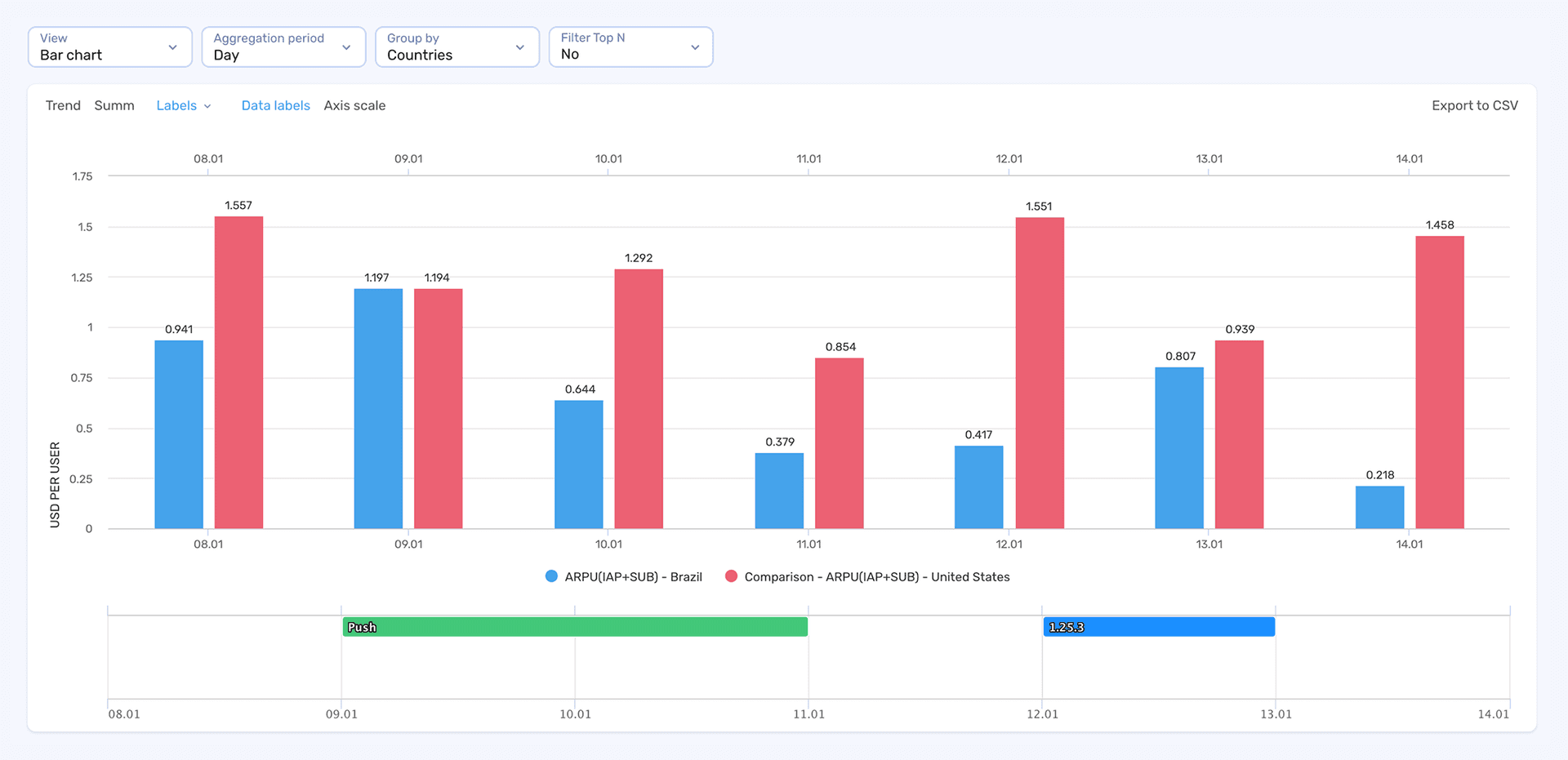 Easily compare different audience profiles