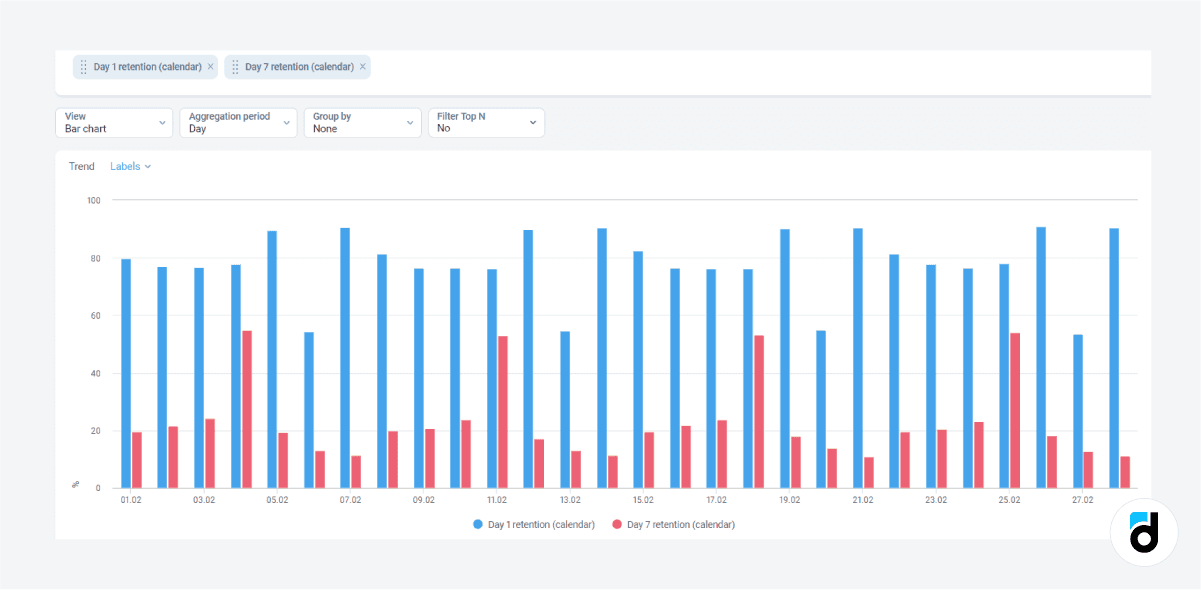 devtodev retention report bar chart comparing Day 1 and Day 7 calendar retention rates by date