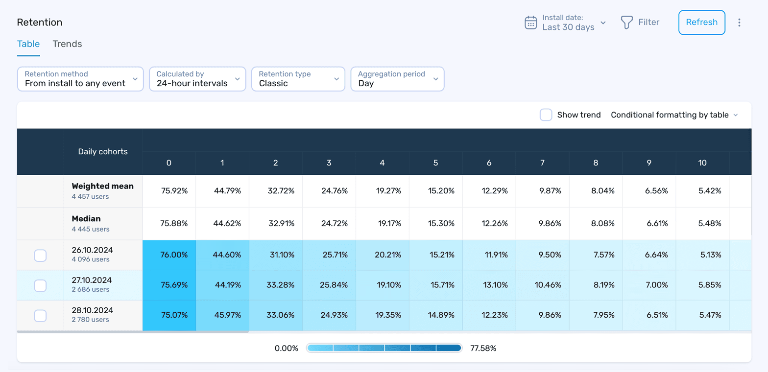 devtodev retention report table with Classic retention calculated by 24-hour intervals, showing daily cohorts from October 2024 with weighted mean of 44.79% on Day 1 and 9.87% on Day 7