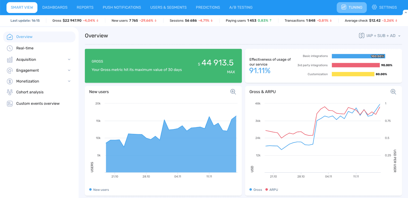 devtodev overview dashboard showing Gross revenue and ARPU trend lines over time alongside new users chart, with key metrics in the notification bar