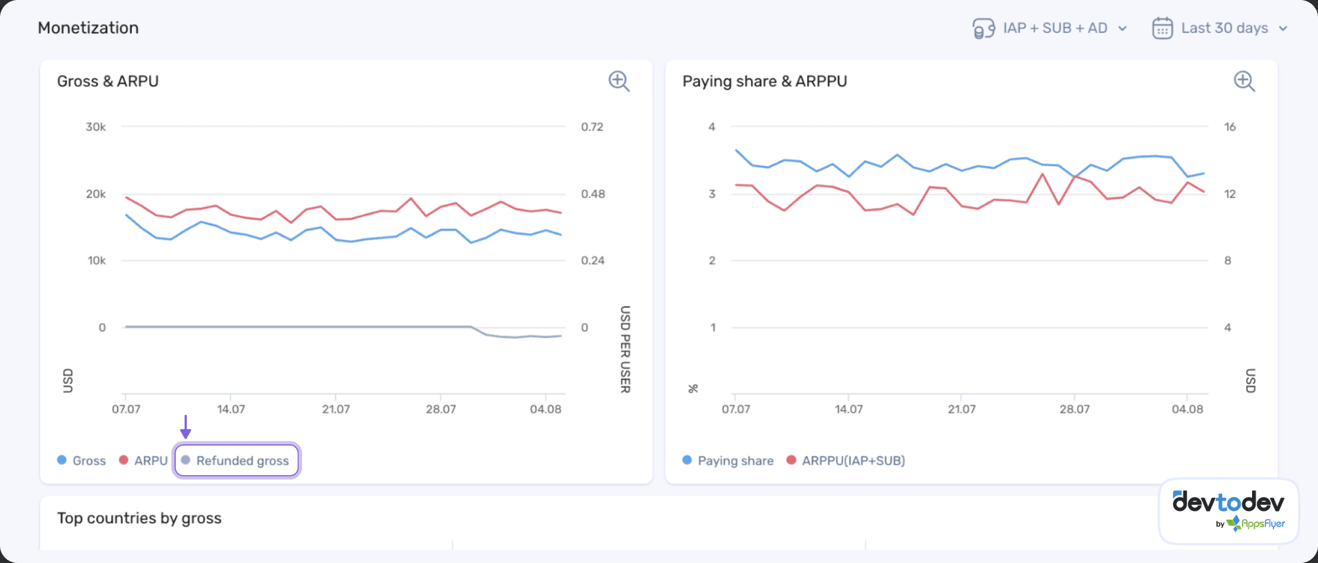devtodev monetization dashboard showing ARPPU by install recency increasing from $22 on day 1 to $52 for users installed 8-30 days ago