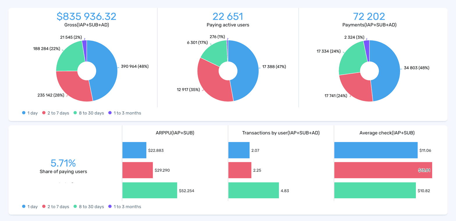 devtodev monetization report showing paying share and ARPPU trend lines over 30 days with gross and refunded gross