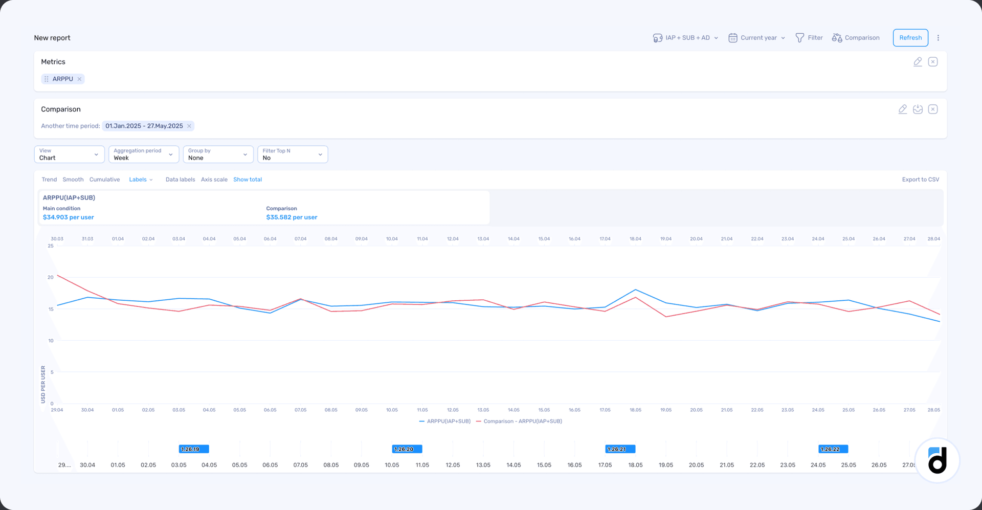 devtodev ARPPU custom report comparing two time periods showing weekly ARPPU trend with current at $34.90 vs comparison period at $35.58 per user