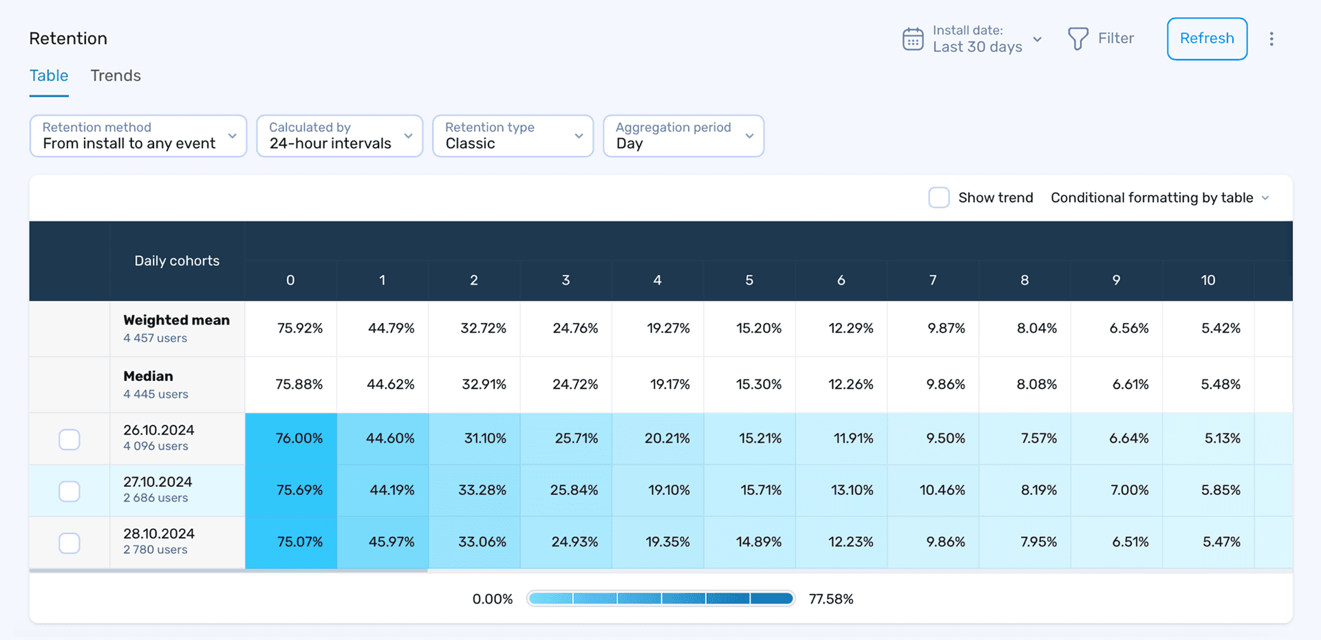 Calculate and monitor user retention