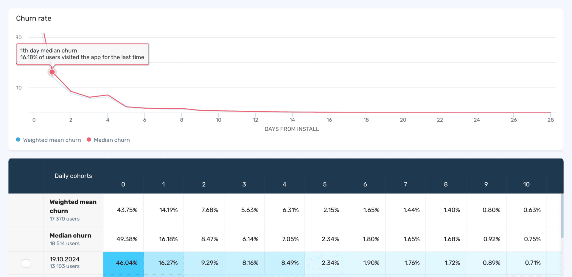 Detect where users drop off