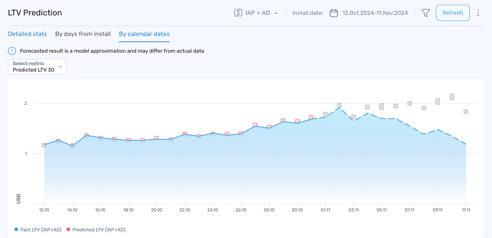 LTV forecast report in devtodev showing predicted and actual LTV curves for user cohorts over time. LTV forecast report in devtodev showing predicted and actual LTV curves for user cohorts over time.