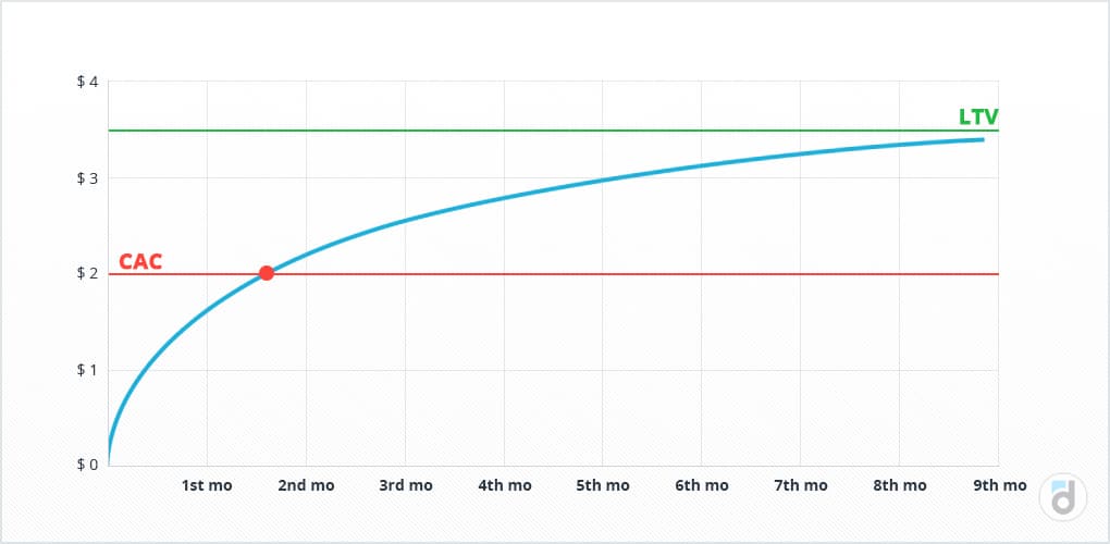 devtodev LTV vs CAC chart showing cumulative revenue curve crossing the CAC line at the payback point around month 2, with LTV ceiling at $3.50 devtodev LTV vs CAC chart showing cumulative revenue curve crossing the CAC line at the payback point around month 2, with LTV ceiling at $3.50