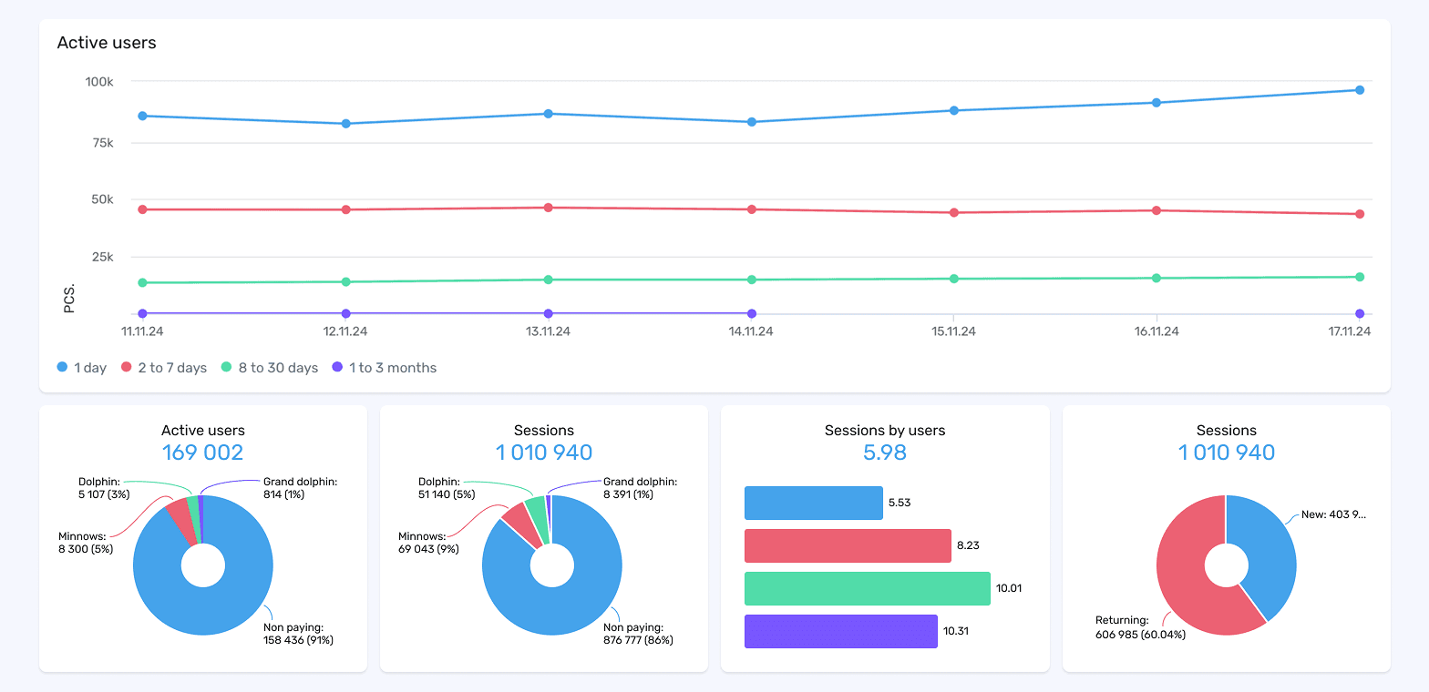 devtodev active users dashboard showing 169,002 active users segmented by install recency and user spending type including dolphins, minnows, and non-paying users, with session stats devtodev active users dashboard showing 169,002 active users segmented by install recency and user spending type including dolphins, minnows, and non-paying users, with session stats