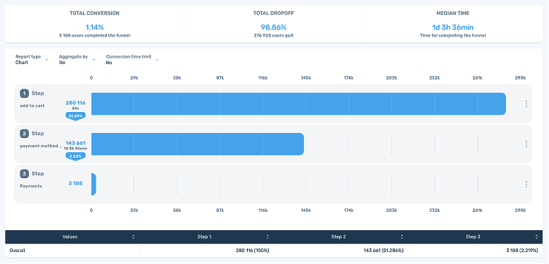 devtodev three-step purchase funnel showing 1.14% total conversion from add to cart to payment completion, with the sharpest drop-off at the payments step devtodev three-step purchase funnel showing 1.14% total conversion from add to cart to payment completion, with the sharpest drop-off at the payments step