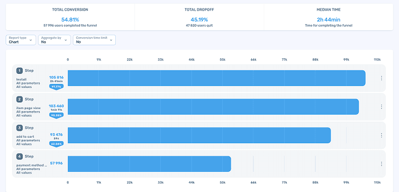 devtodev four-step funnel from install to payment method with 54.81% total conversion and drop-off concentrated at the final step devtodev four-step funnel from install to payment method with 54.81% total conversion and drop-off concentrated at the final step