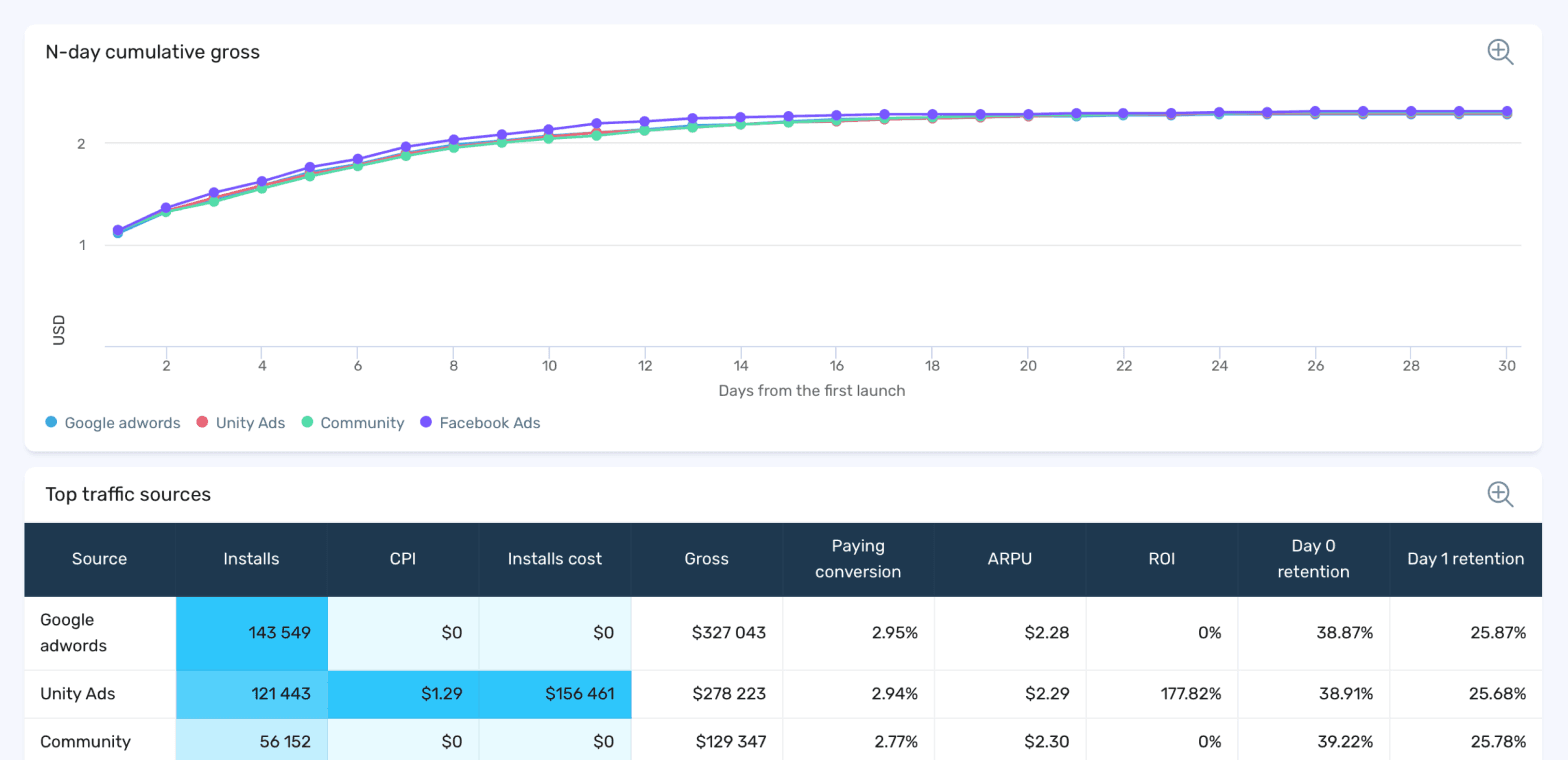 devtodev top traffic sources report comparing CPI, ARPU, ROI, and Day 1 retention across acquisition channels including Google Adwords, Unity Ads, and Community devtodev top traffic sources report comparing CPI, ARPU, ROI, and Day 1 retention across acquisition channels including Google Adwords, Unity Ads, and Community