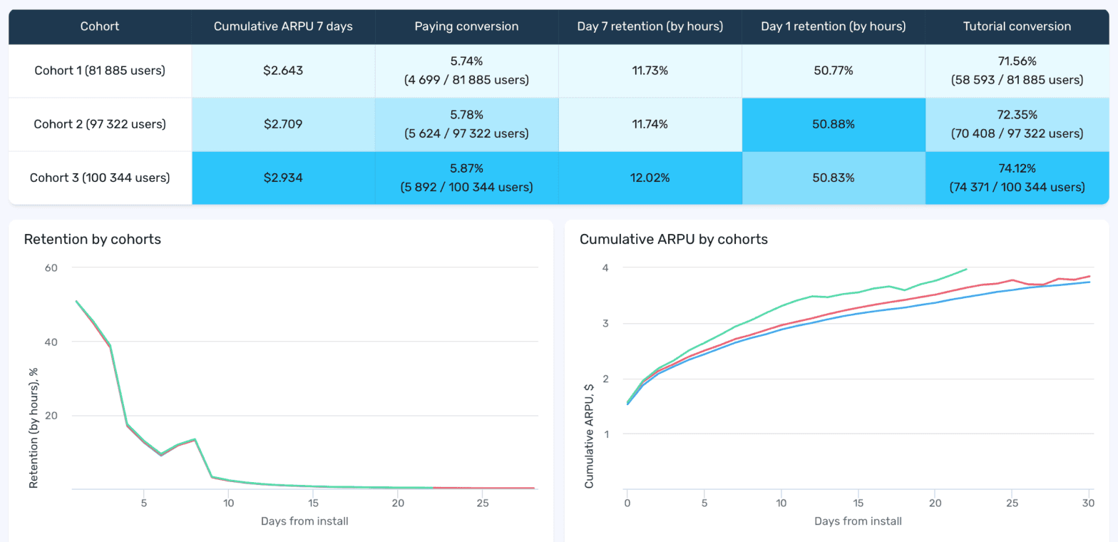 devtodev cohort comparison showing paying conversion increasing from 5.74% to 5.87% across three cohorts alongside cumulative ARPU and retention metrics devtodev cohort comparison showing paying conversion increasing from 5.74% to 5.87% across three cohorts alongside cumulative ARPU and retention metrics