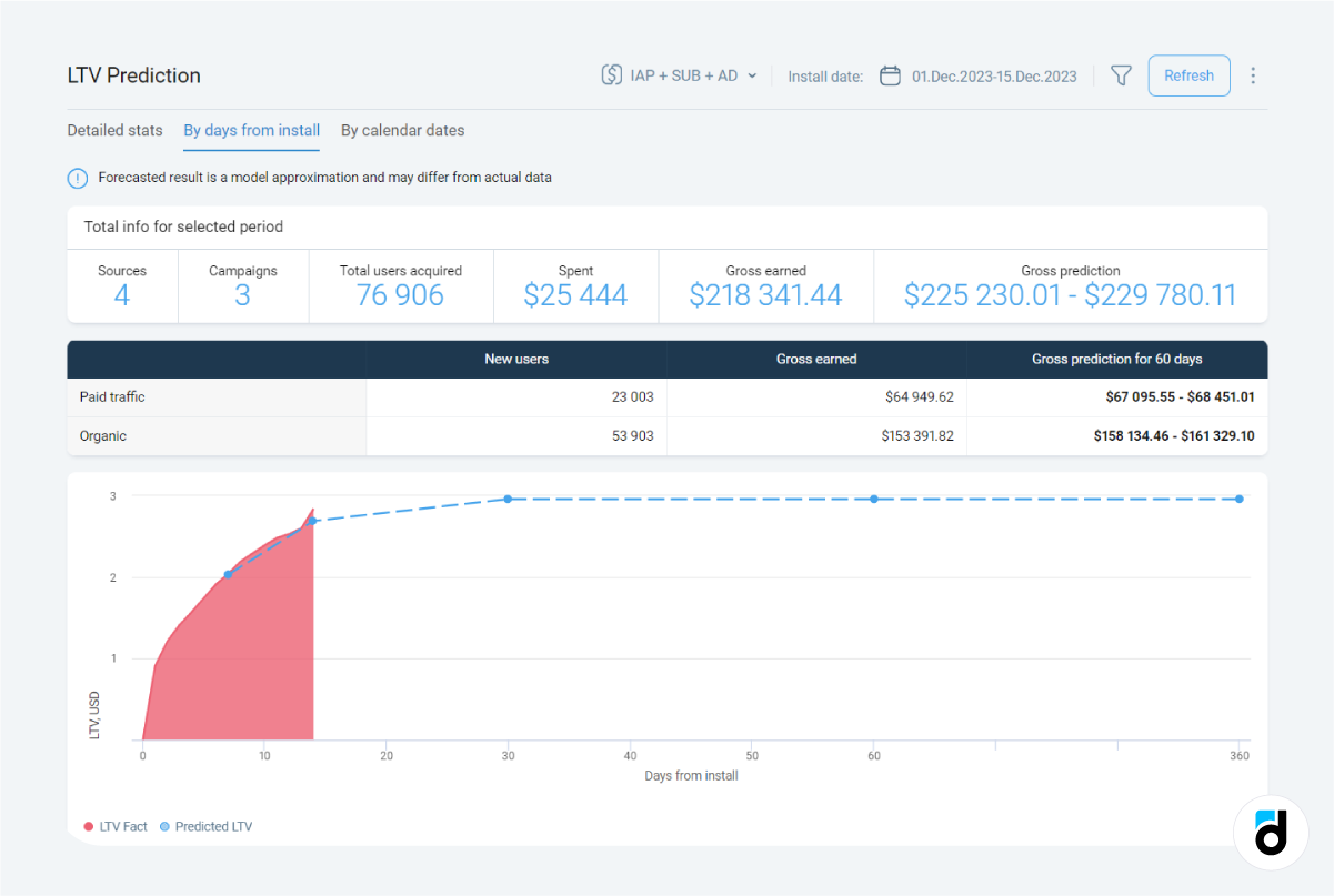 machine learning ltv 