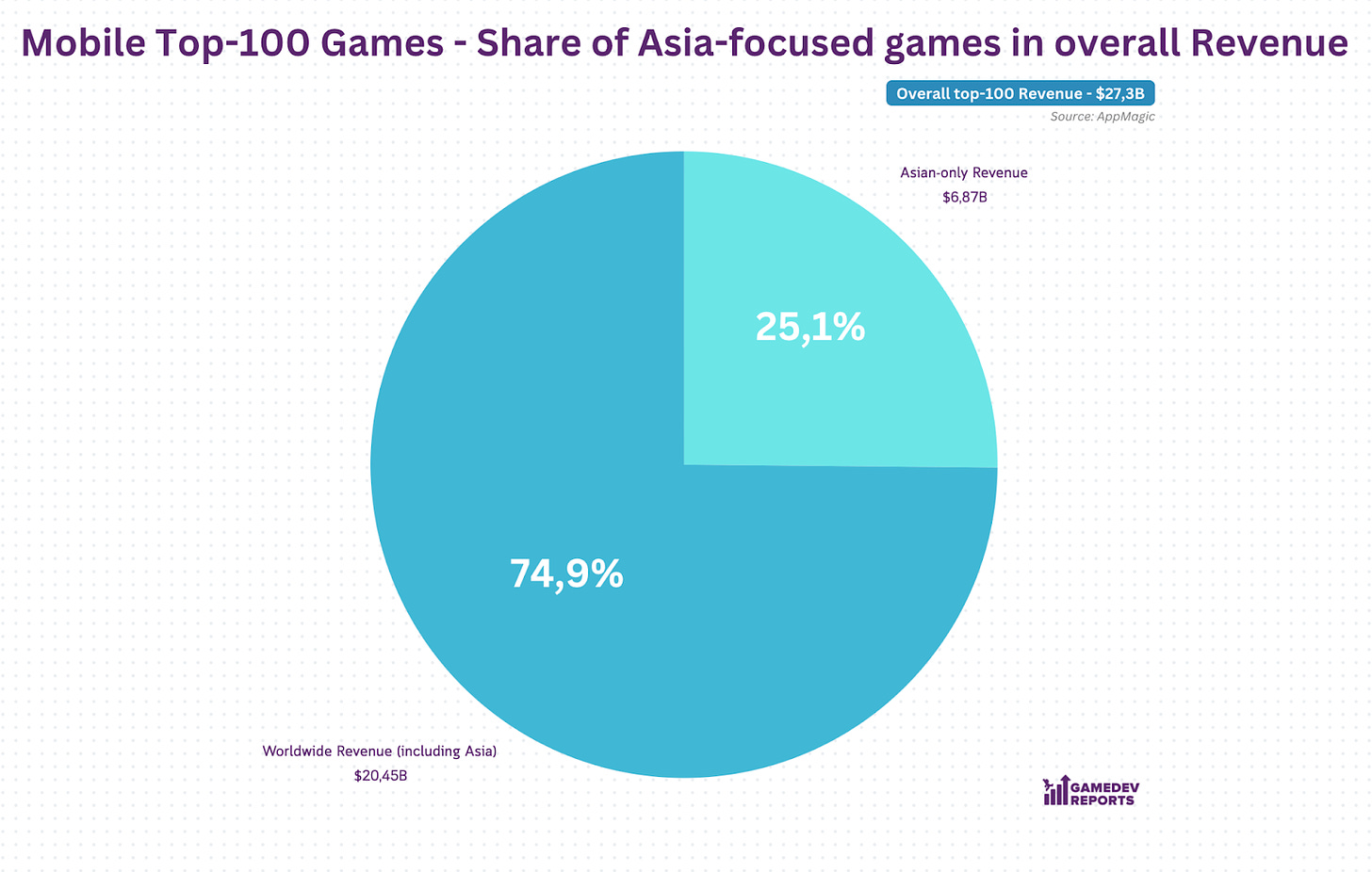 share of asia-focused games in overall revenue