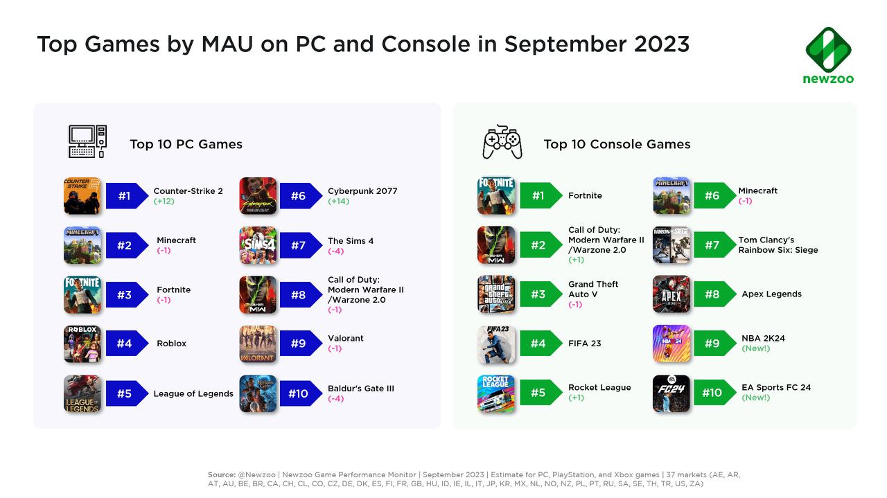 Largest MAU games September 2023
