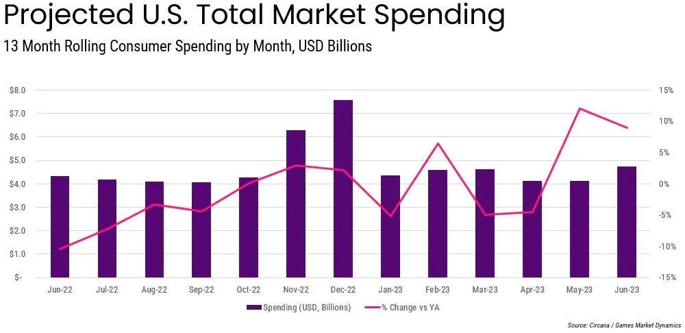 US game market spending projected 2023