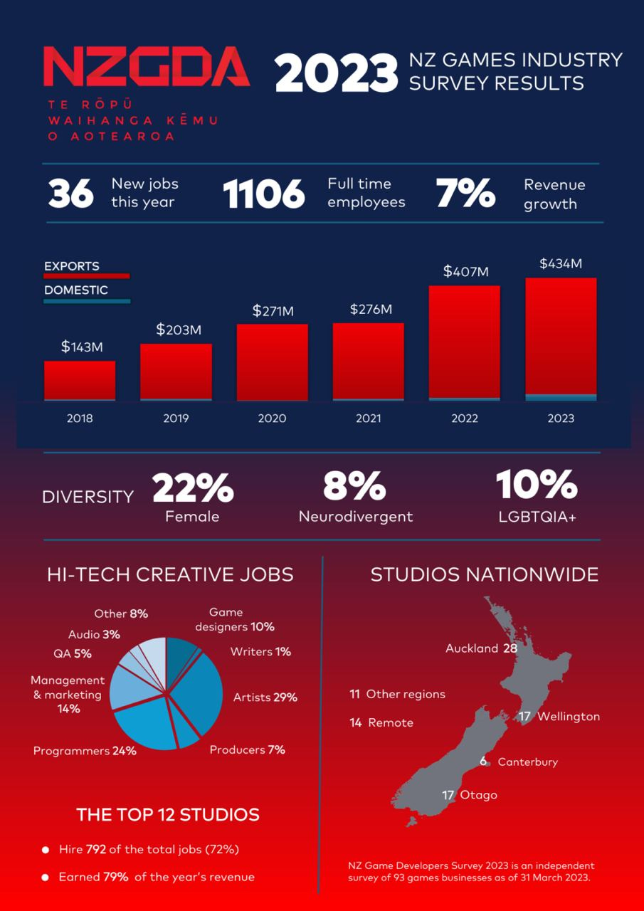 NZ employment game industry 2023