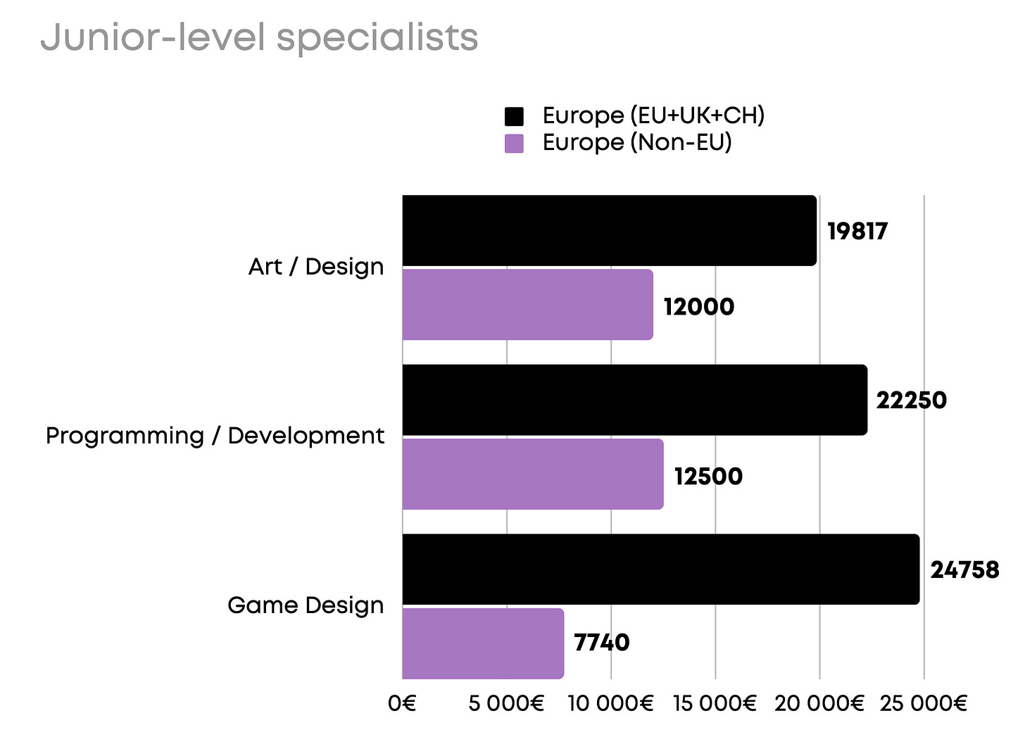 Game development entry level job  specialist salaries 2023