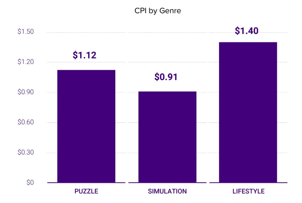 CPI by game genre