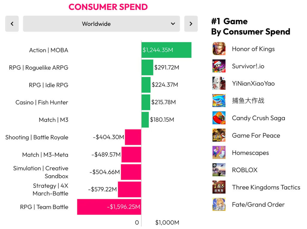 Consumer spend games_2022