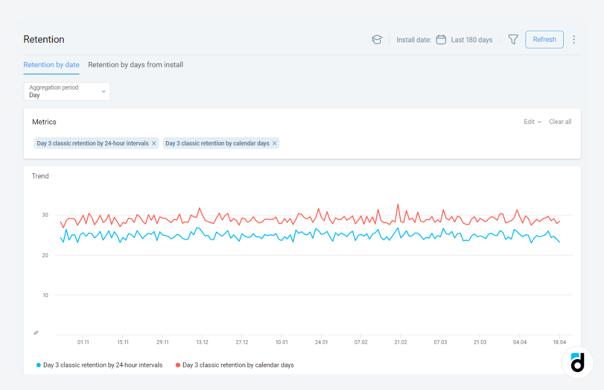 D3 retention report graph