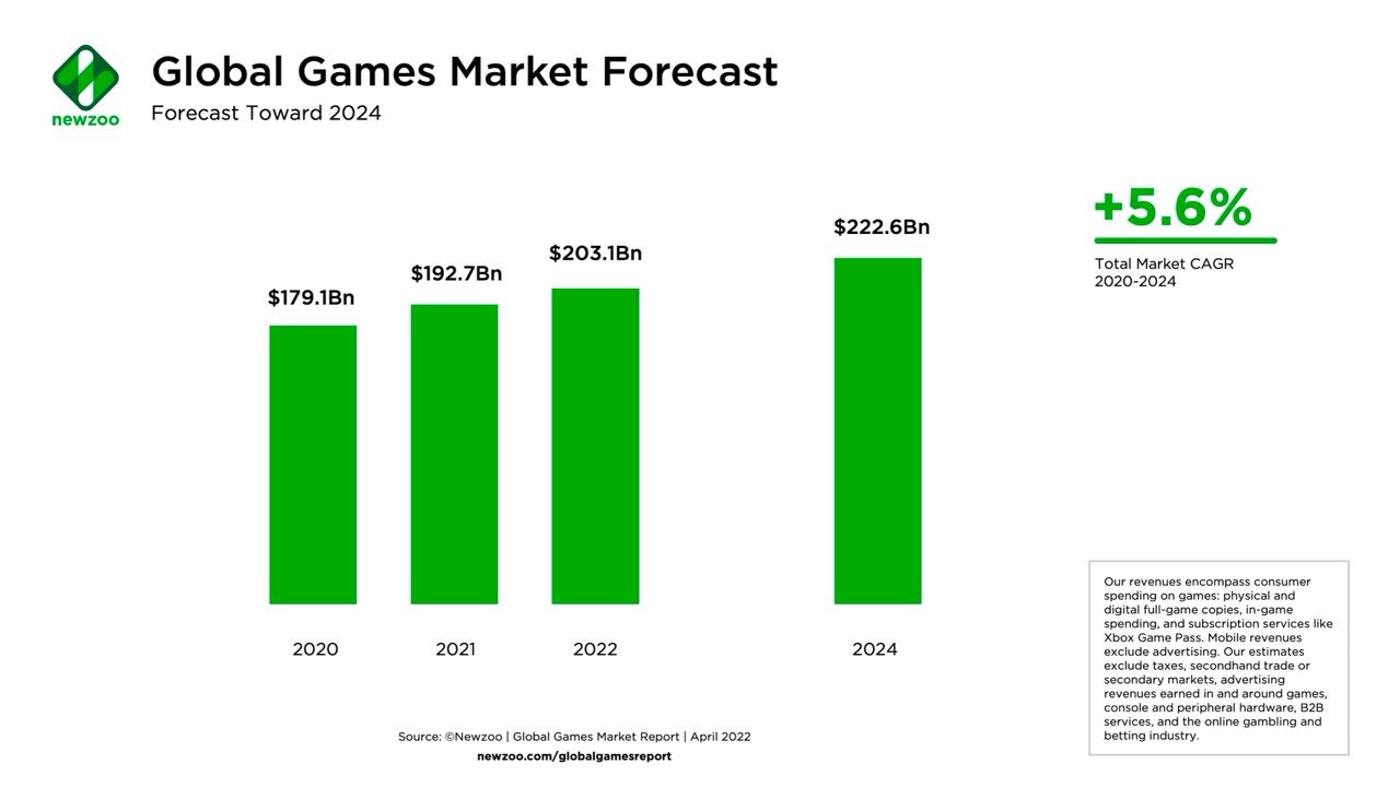 Global gaming market forecast 2024