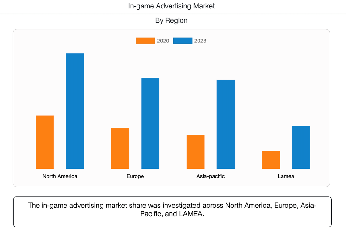 In-game advertising market regions