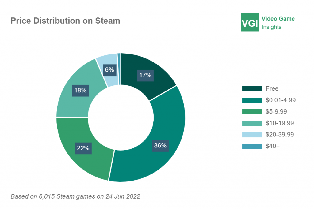Price distribution Steam statistics