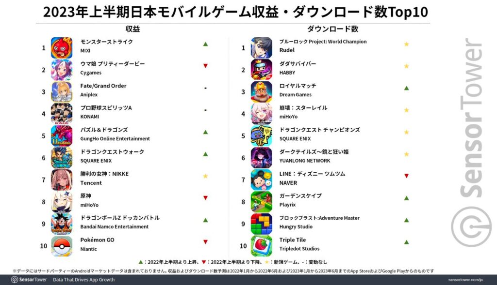 Successful Japanese mobile games H1 2023