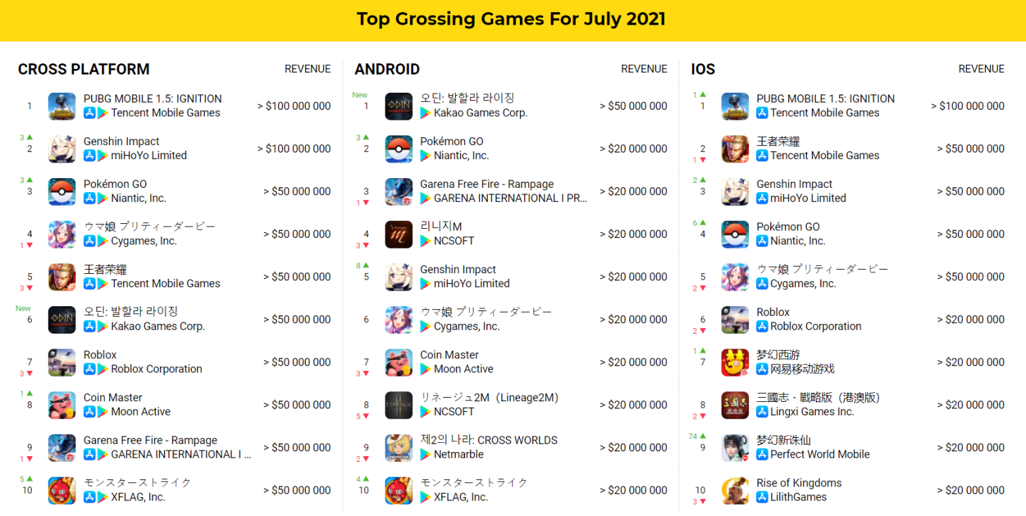 Top grossing games July 2021