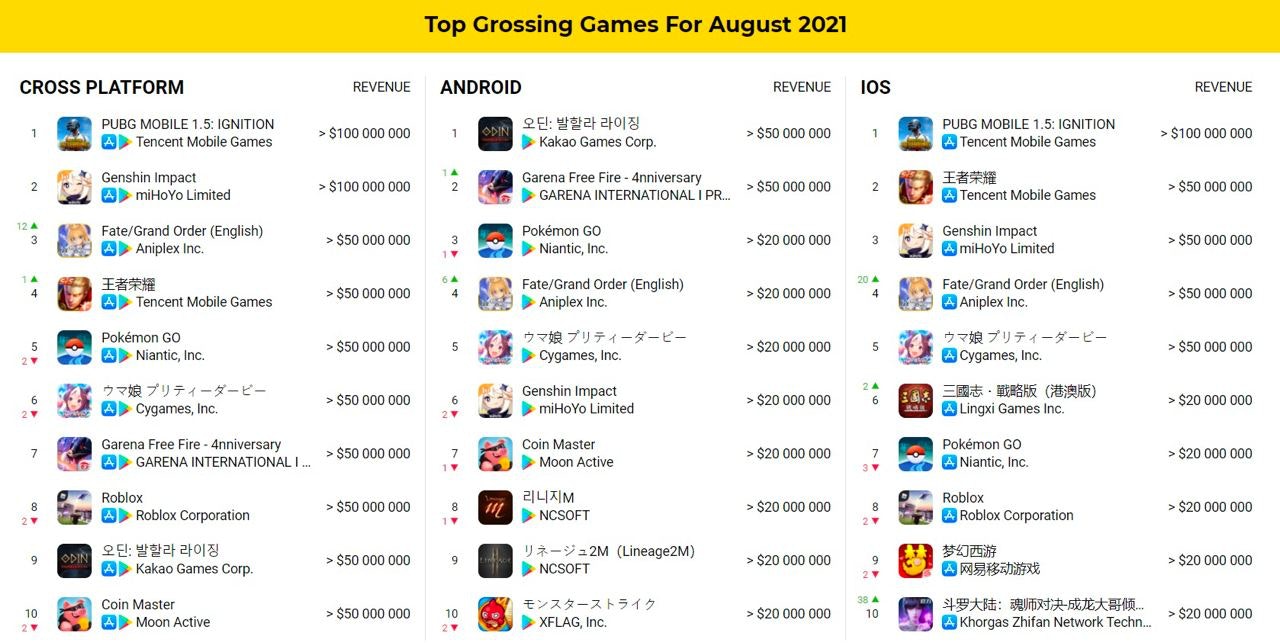 Top grossing games august 2021