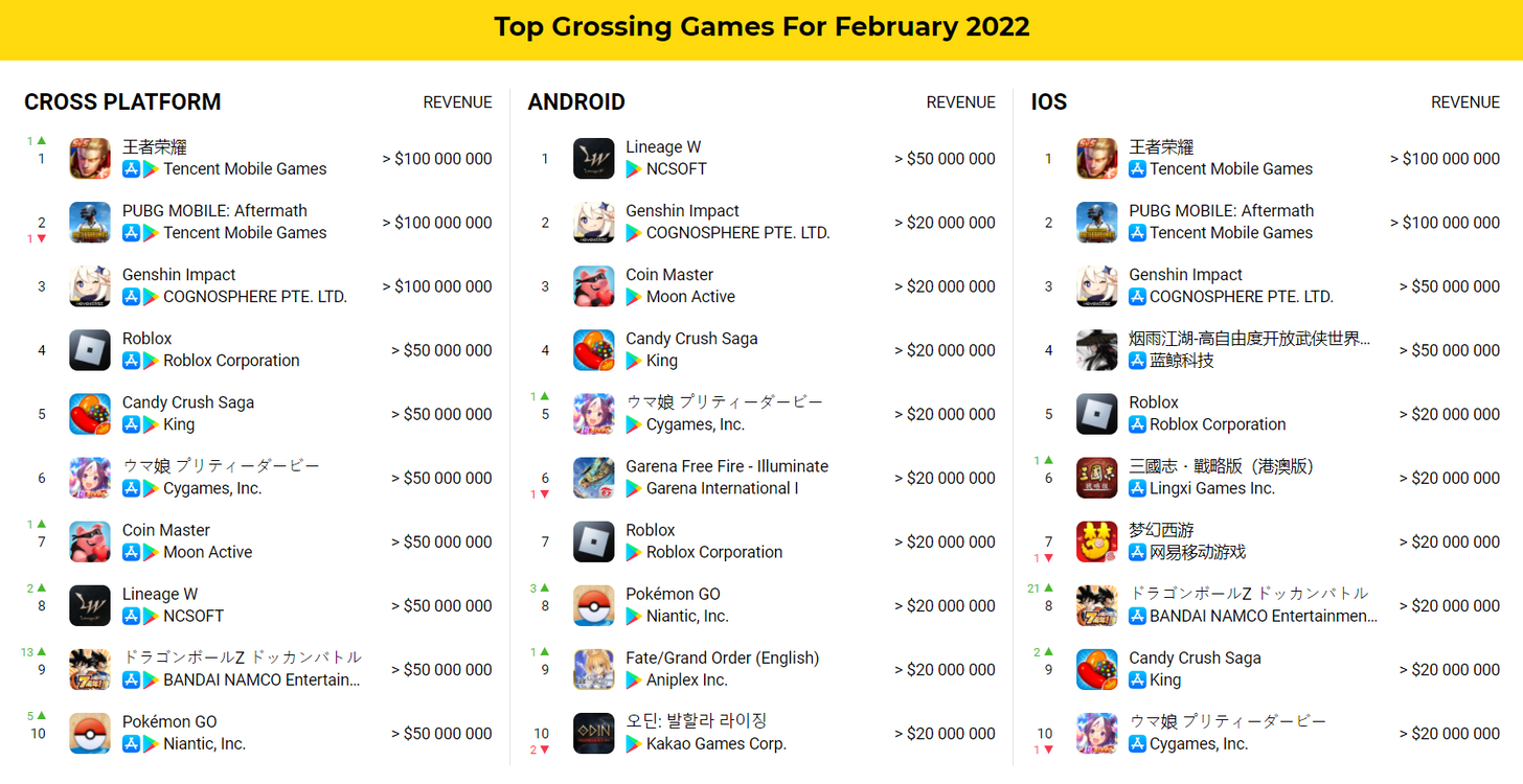 Top grossing games February 2022