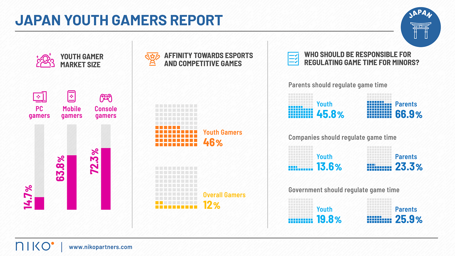 Youn gamers Japan data 2023