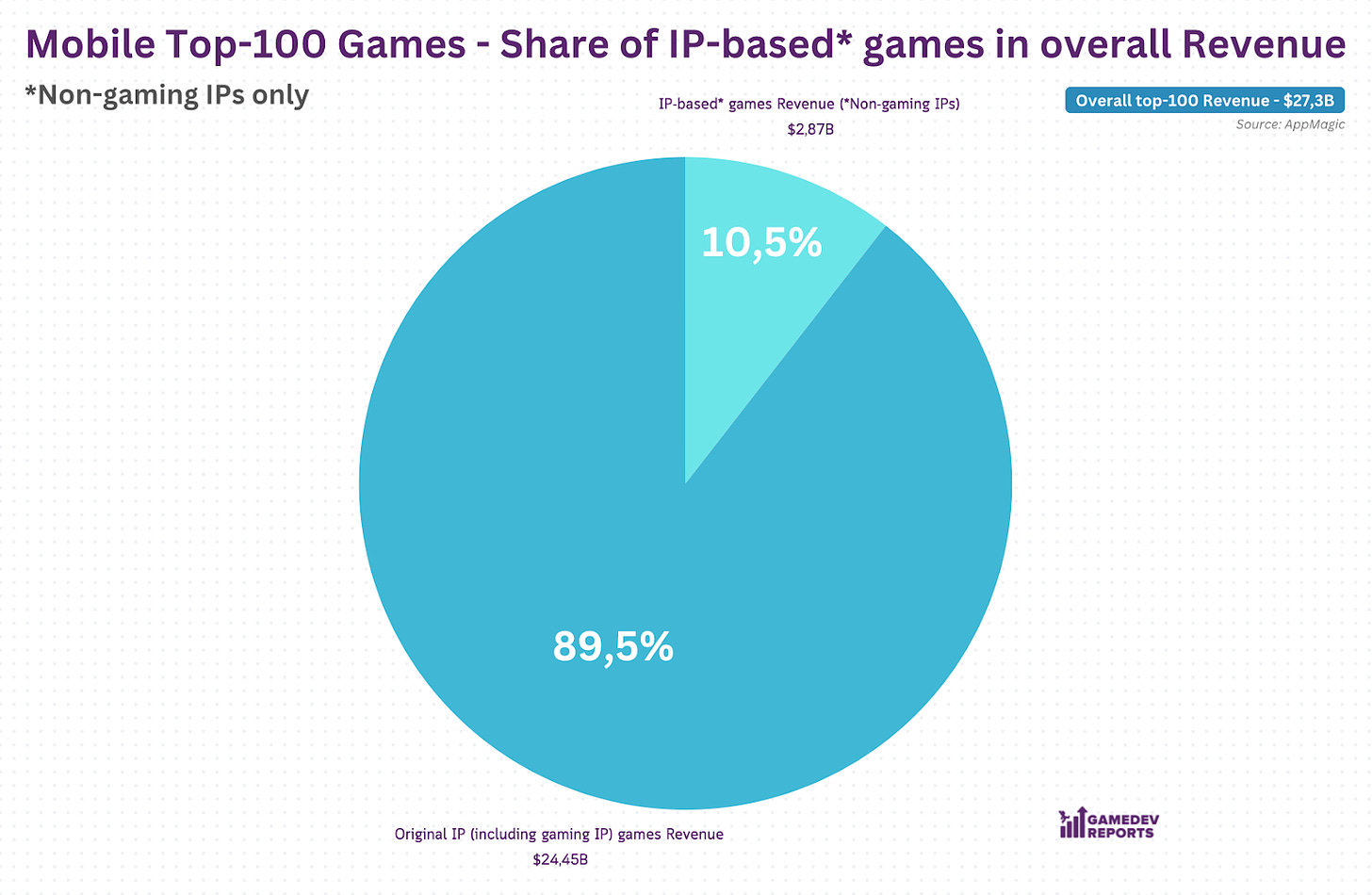 share ip-based games in overall revenue