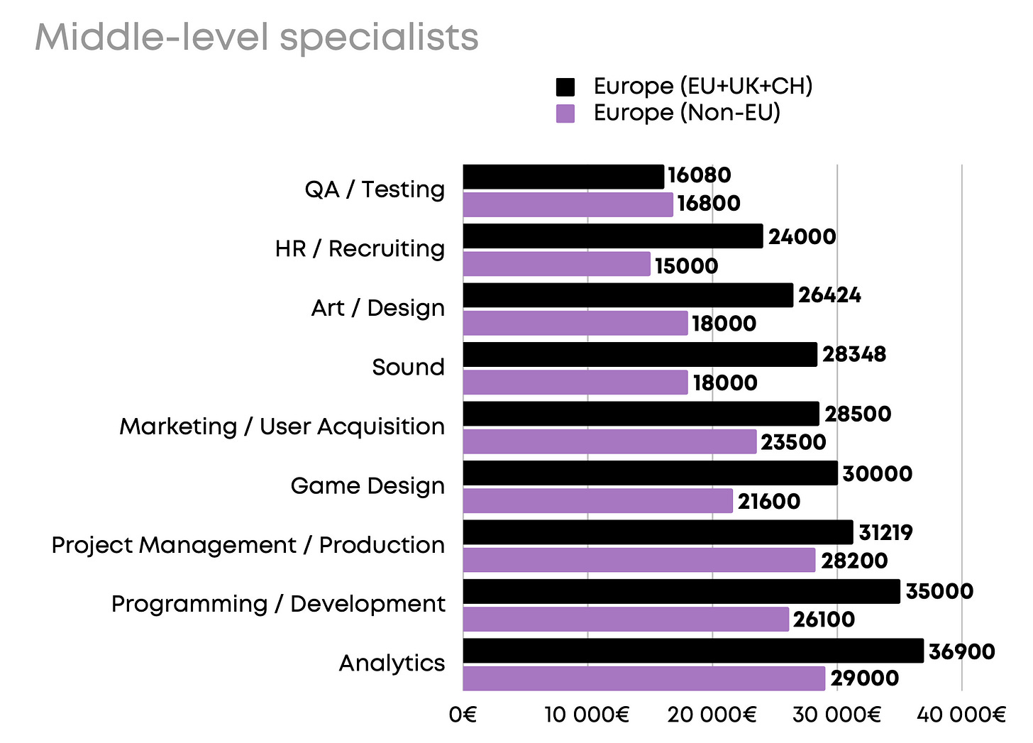 Game development middle level job specialist salaries 2023