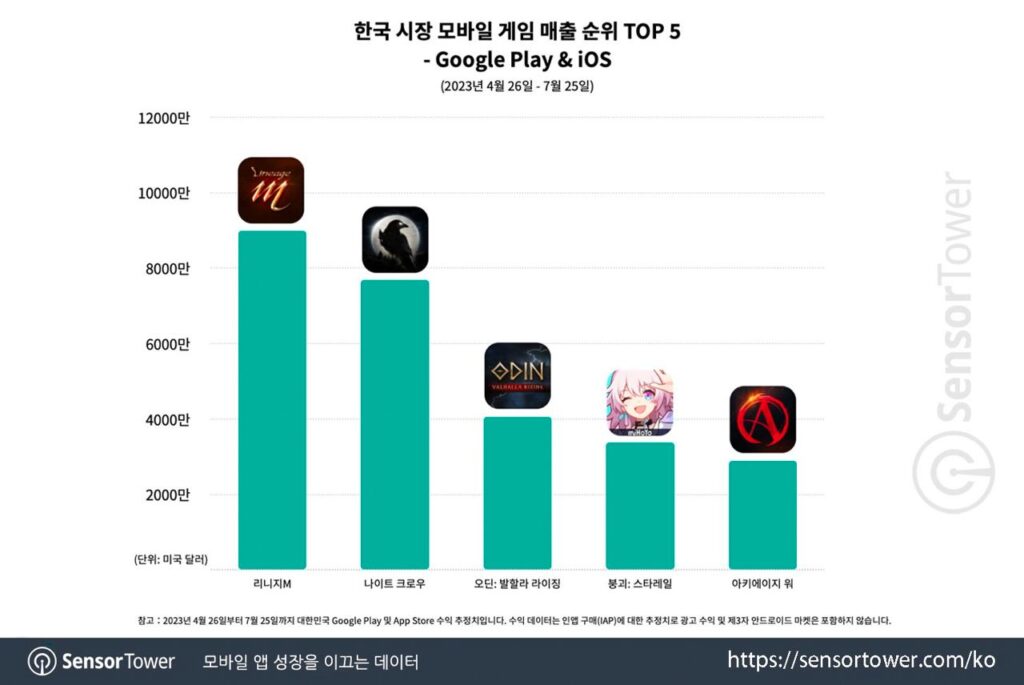 South Korea popular game downloads