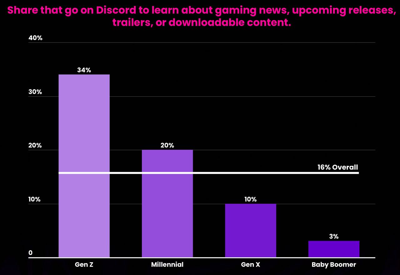 Gaming news Discord