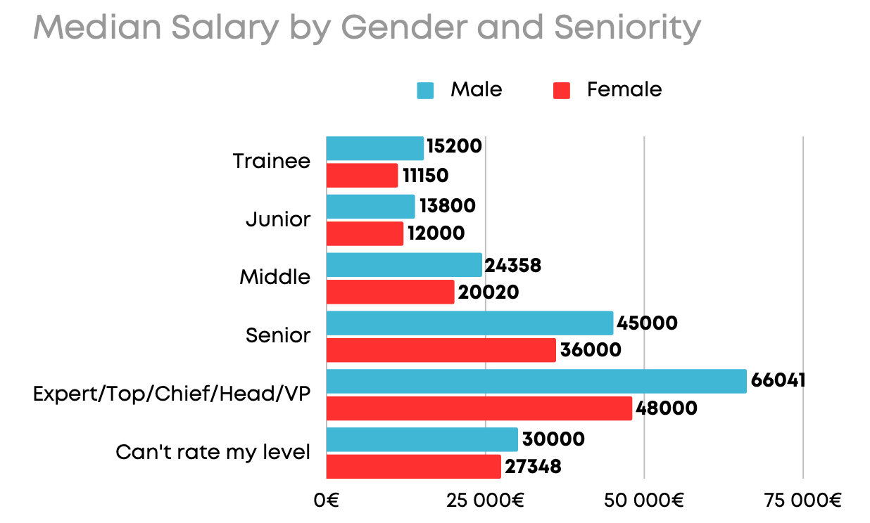 Male female salary differences game industry 2023