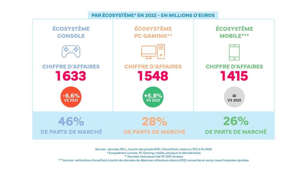 Mobile gaming market France