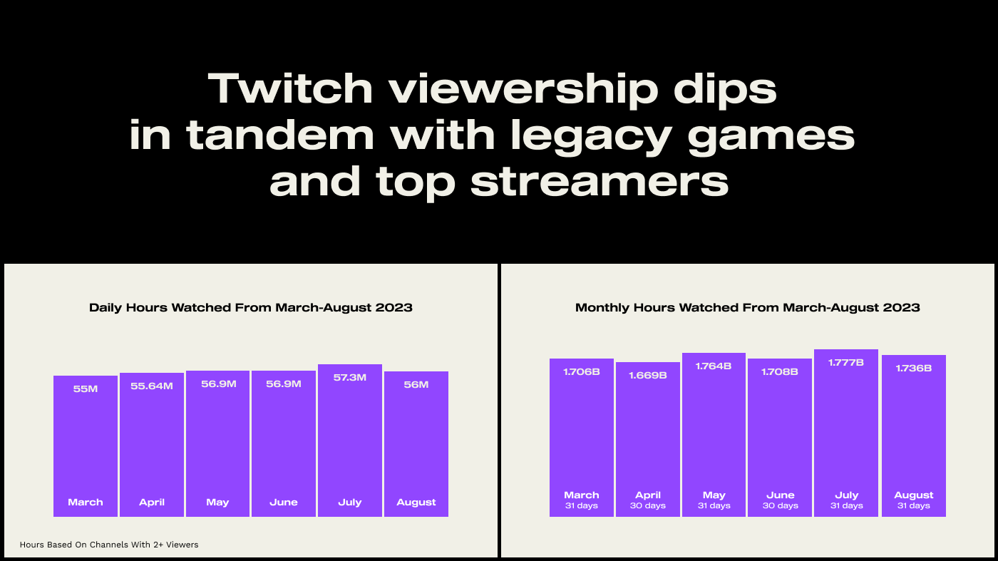 Twitch viewership August 2023