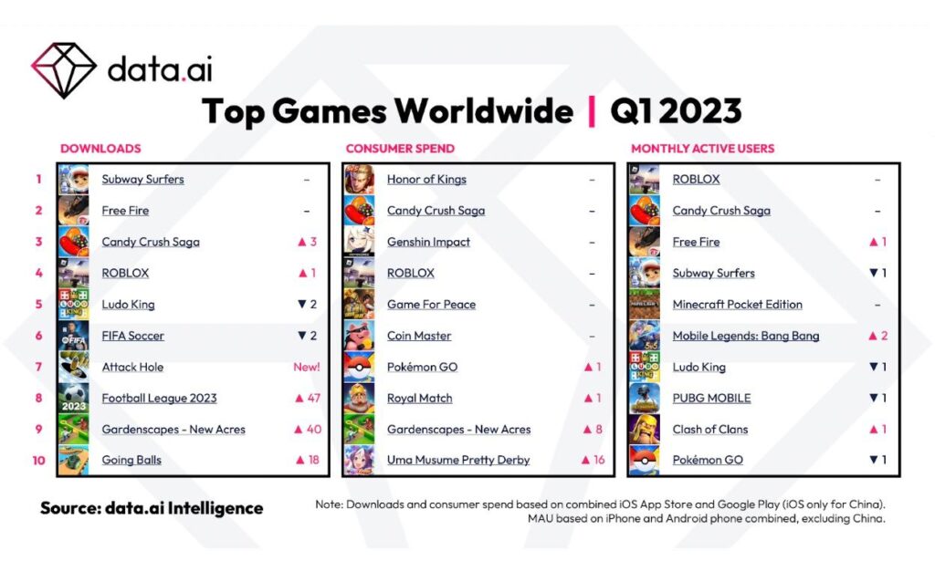 Top games worlwide Q1 2023