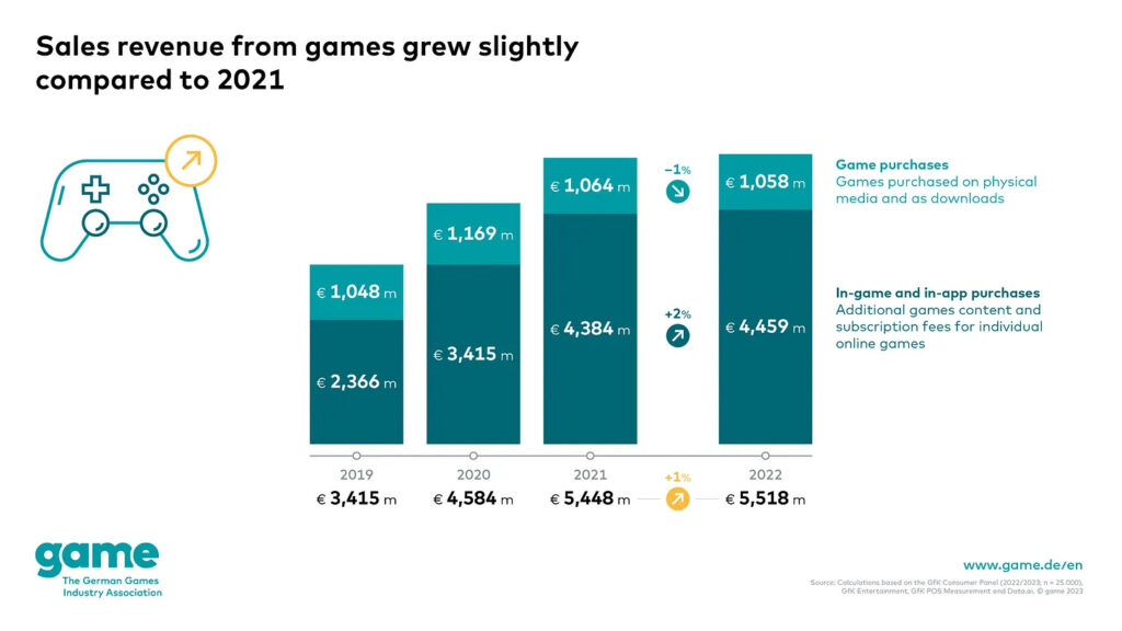 Game sales decomposition