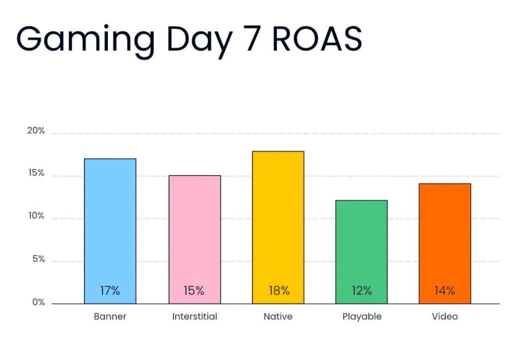 Gaming day seven ROAS