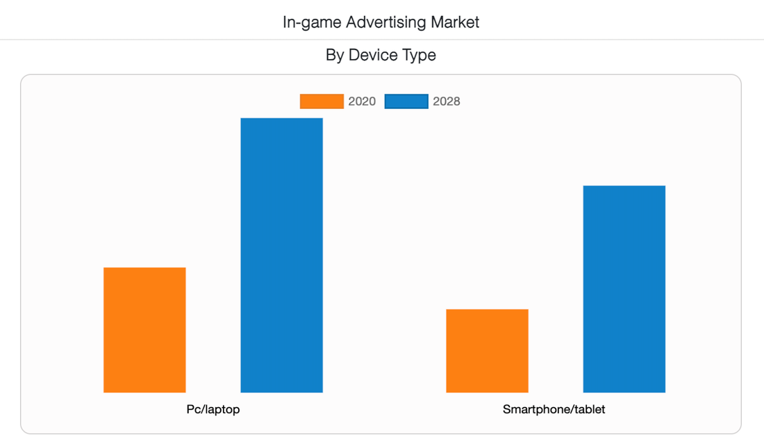 In-game advertising market devices