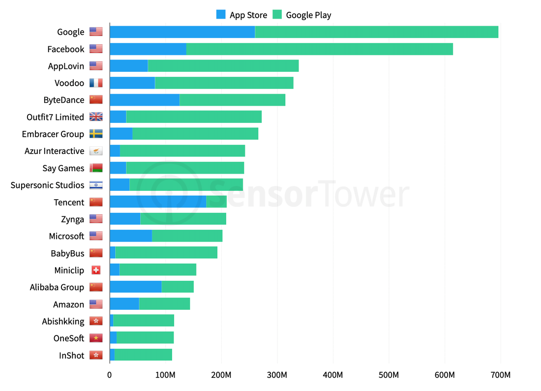 Mobile downloads Q3 2021 source countries
