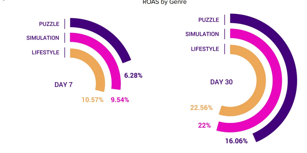 ROAS by game genre 2022